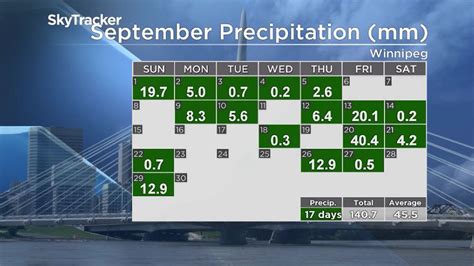 Mike’s Monday Outlook Winnipeg Cracks Top 5 Rainiest Septembers On