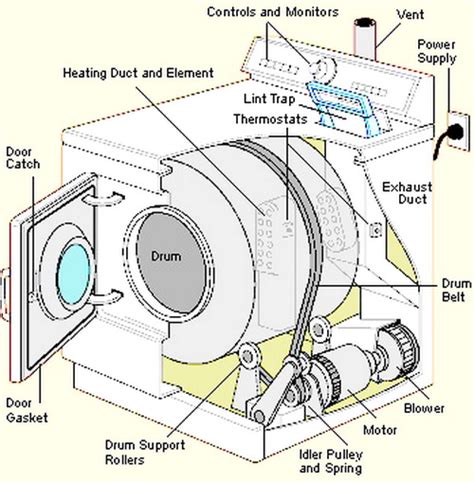 clothes dryer repair guide   fix  dryer appliance forum