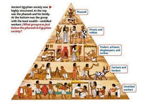 Ancient Egyptian Society Hierarchy Politics Government