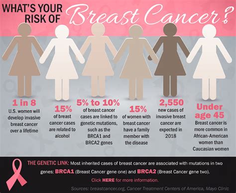 infographic what s your risk of breast cancer