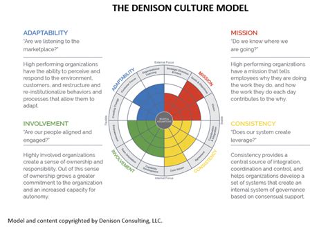 The Denison Culture Model Human Resources Ursinus College
