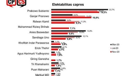Survei Hasil Elektabilitas Capres 2024 Prabowo Ganjar Ridwan Kamil