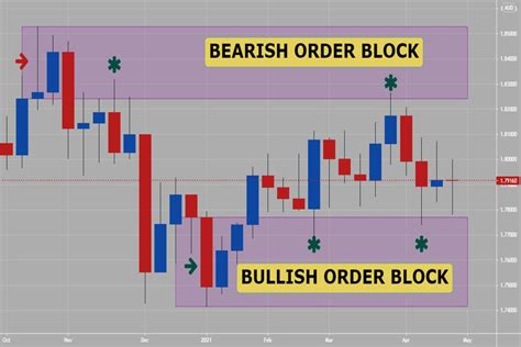 forex order block strategy  beginners lux trading firm