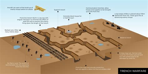 trench warfare infographic million mouthless dead pinterest warfare trench  wwi