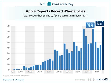 apples iphones  sold   years chart business insider