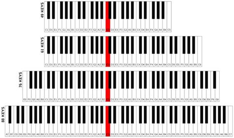 keyboard      keys digital piano  practice theory stack exchange