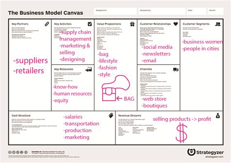 business model canvas global fashion business