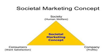 societal marketing concept explanation and future