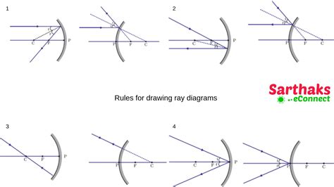 drawing ray diagrams  games walkthrough