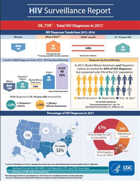 Infographic Diagnoses Of Hiv Infection In The United States And