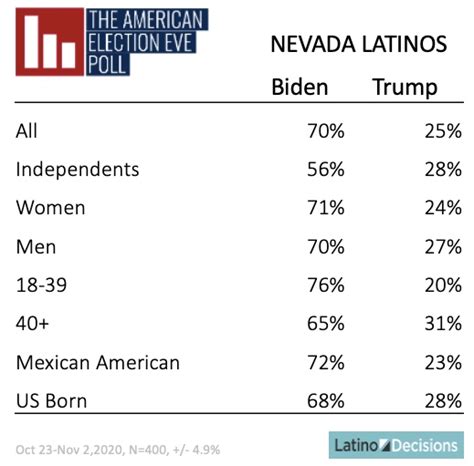 Nevada Election Results 2020 Congress Retsuli