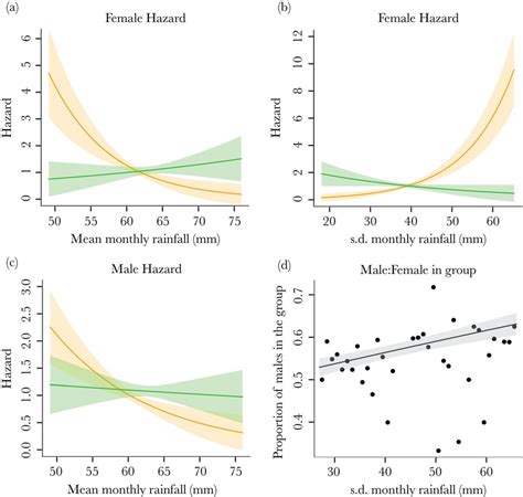 male and female survival and resulting group sex ratio panels a c