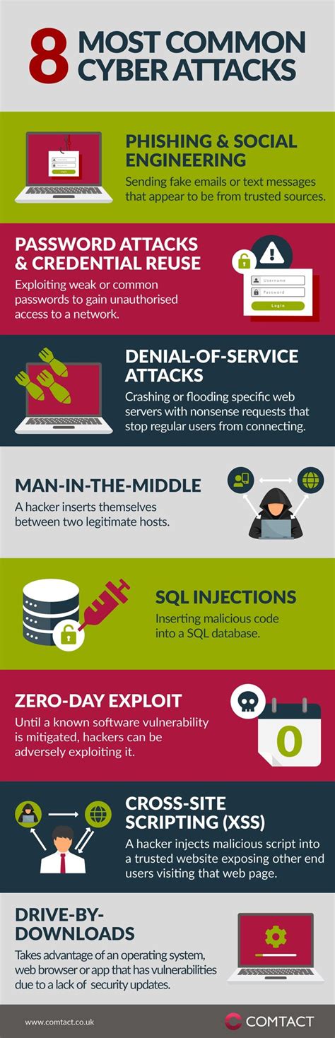 Infographic The 8 Most Common Types Of Cyber Attacks Comtact