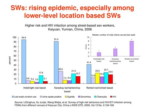 Ppt Situation Of Hiv Epidemic And Response In China