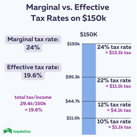 tax rates federal income tax brackets top dollar
