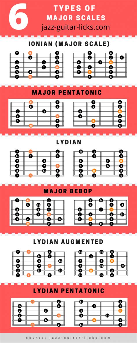 types  major scales guitar chart  diagrams