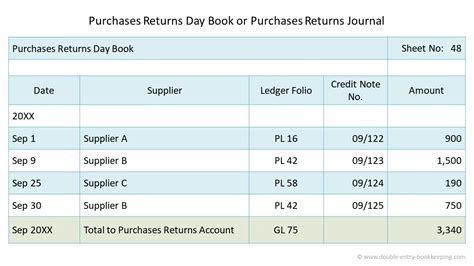 purchases returns day book double entry bookkeeping