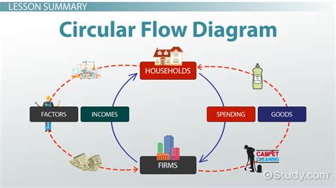 circular flow diagram in economics definition and example video with lesson transcript