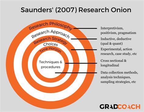 saunders research onion explained simply examples grad coach