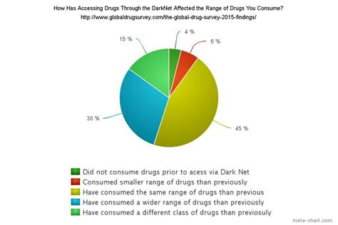 The Global Drug Survey 2015 Findings At Hand Training