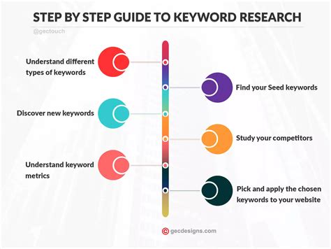 keyword research process  seo     seo keyword