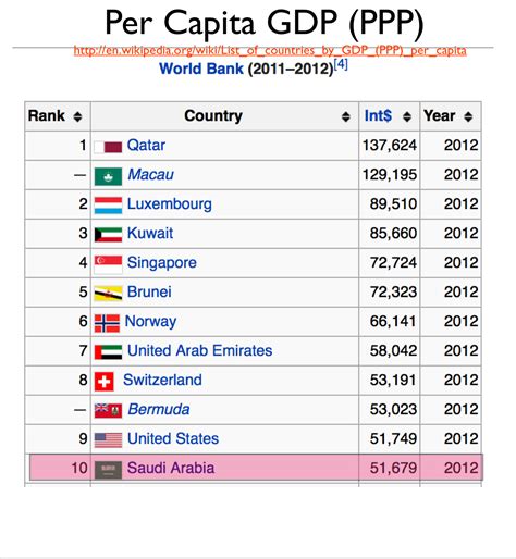 big   saudi economy   world bank  geocurrents