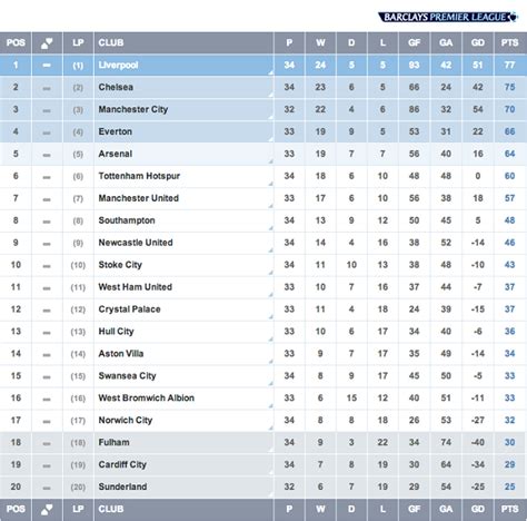 english premier league match week 34 only 4 match to