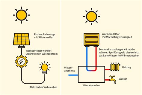 ist der unterschied zwischen solarthermie und photovoltaik