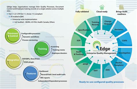 qedge qms  enterprise quality management software sarjen systems private limited
