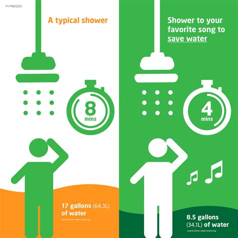 Shower Water Saving Tips