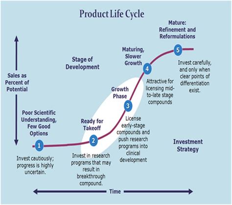 product lifecycle definition marketing dictionary mba