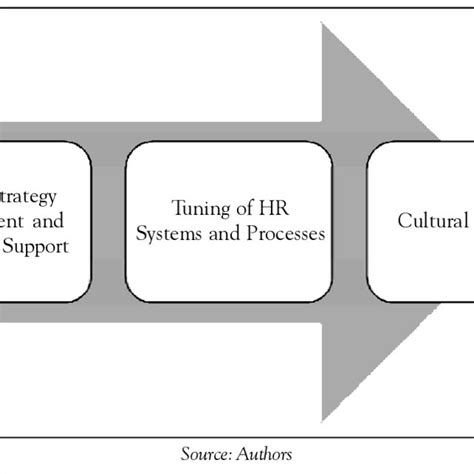 pronged professionalization strategy  scientific diagram