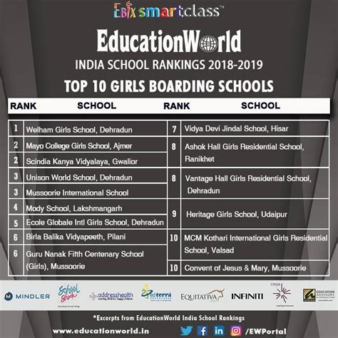 education world india school ranking 2018 2019 2020 2021