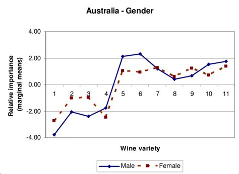 relative importance of wine varieties for australian consumers gender