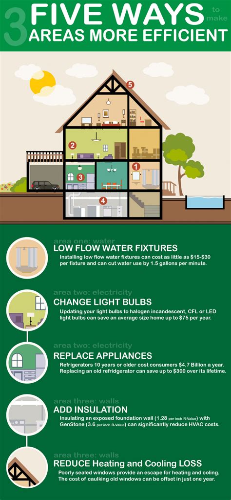 infographic     home  energy efficient genstone