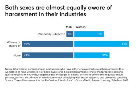 10 insights on sexual harassment in the workplace financial planning