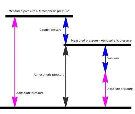 gauge pressure  absolute pressure differences relationships