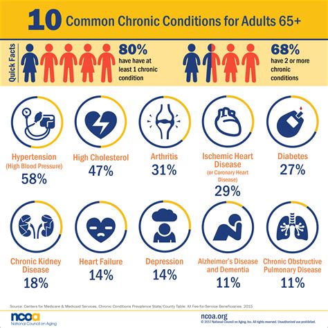 top   common chronic diseases