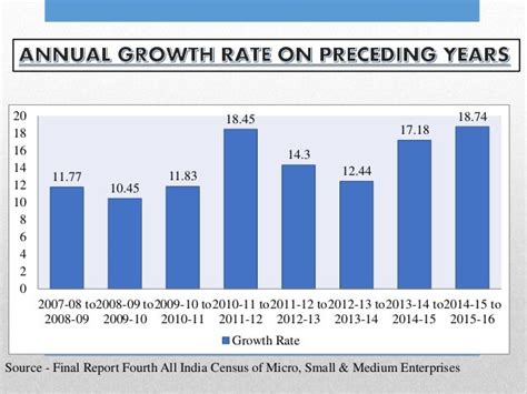 analysis  micro small  medium enterprises  india