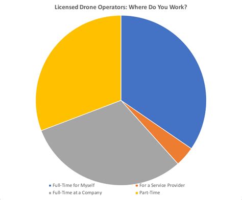 drone operators work dronelife minute survey dronelife