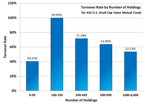 relationship  turnover rate  number  holdings