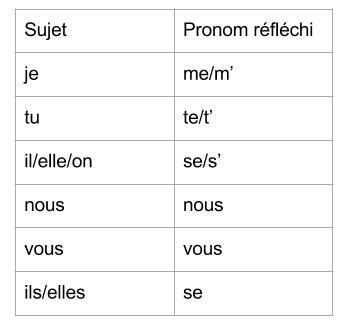 les verbes reflechis le cours de francais