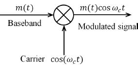 block diagram   modulation  scientific diagram