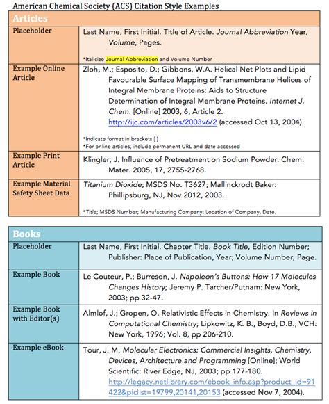 acs citation chem  introduction  chemical research dorko