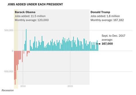trump takes credit   million jobs  wage hikes data doesnt