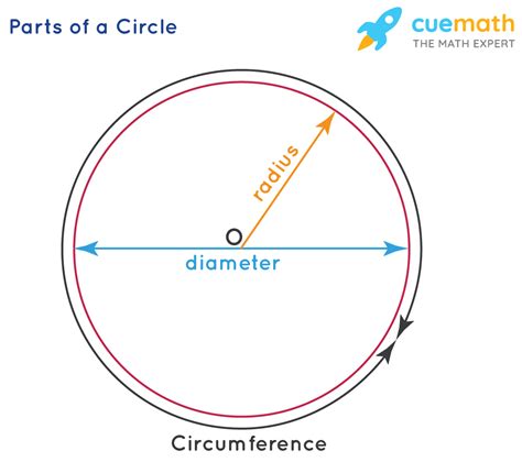 area   circle formula derivation examples