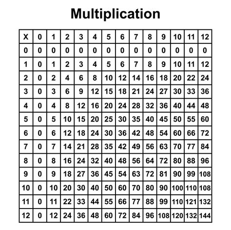 multiplication chart  printable  iglio