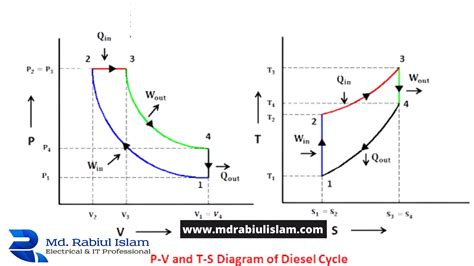 explain diesel cycle  pv  ts diagram md rabiul islam