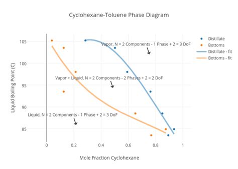cyclohexane toluene phase diagram scatter chart   wrighb plotly