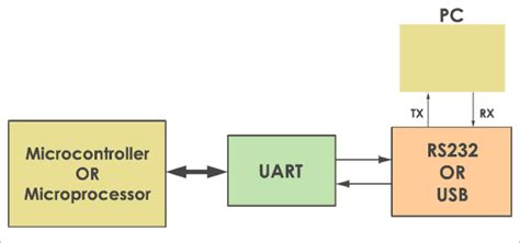 uart communication protocol   works codrey electronics